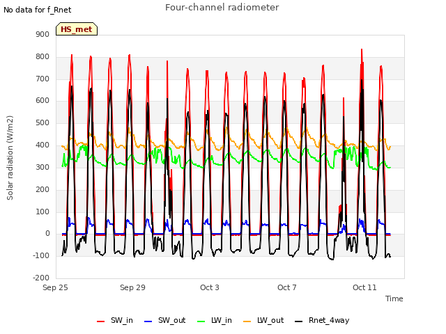 Explore the graph:Four-channel radiometer in a new window