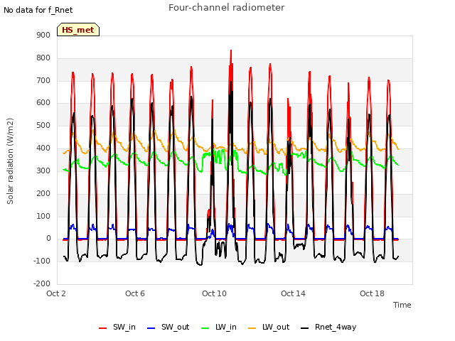 Explore the graph:Four-channel radiometer in a new window