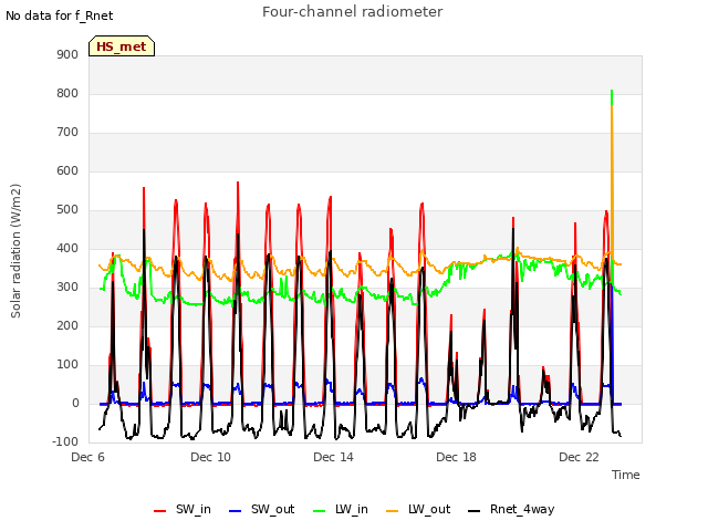 Explore the graph:Four-channel radiometer in a new window