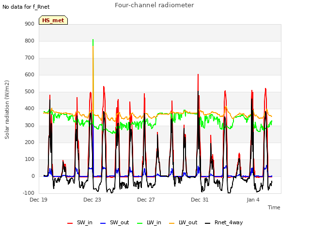 Explore the graph:Four-channel radiometer in a new window