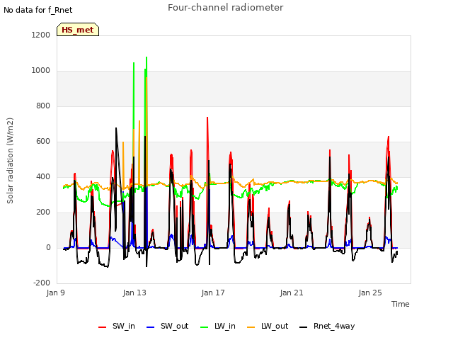 Explore the graph:Four-channel radiometer in a new window