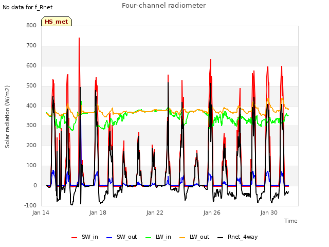 Explore the graph:Four-channel radiometer in a new window