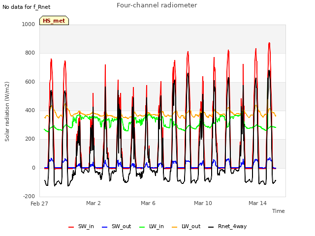 Explore the graph:Four-channel radiometer in a new window