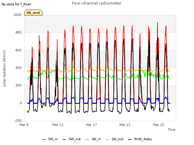 Explore the graph:Four-channel radiometer in a new window