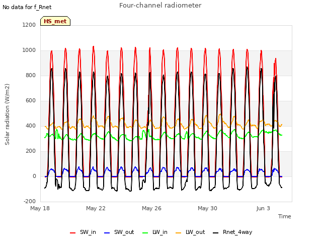 Explore the graph:Four-channel radiometer in a new window