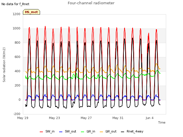 Explore the graph:Four-channel radiometer in a new window