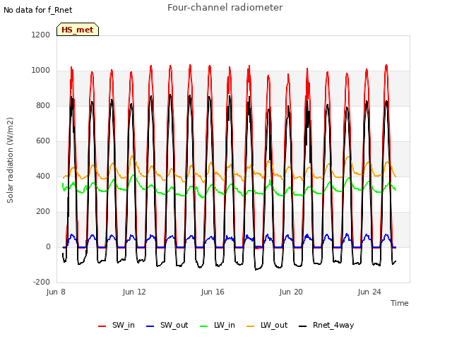 Explore the graph:Four-channel radiometer in a new window