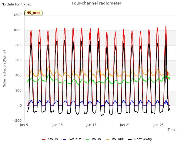 Explore the graph:Four-channel radiometer in a new window