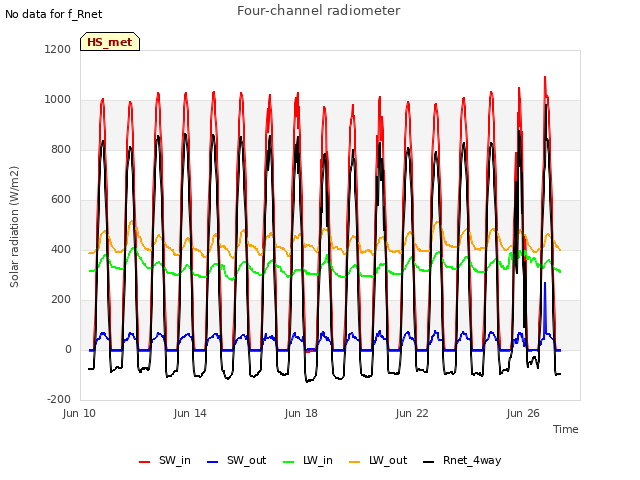 Explore the graph:Four-channel radiometer in a new window