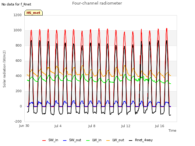 Explore the graph:Four-channel radiometer in a new window