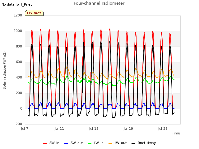 Explore the graph:Four-channel radiometer in a new window