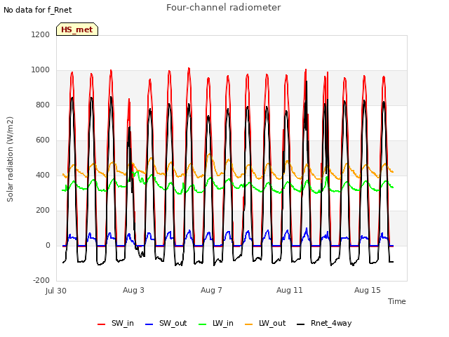 Explore the graph:Four-channel radiometer in a new window