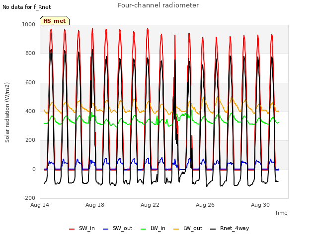Explore the graph:Four-channel radiometer in a new window