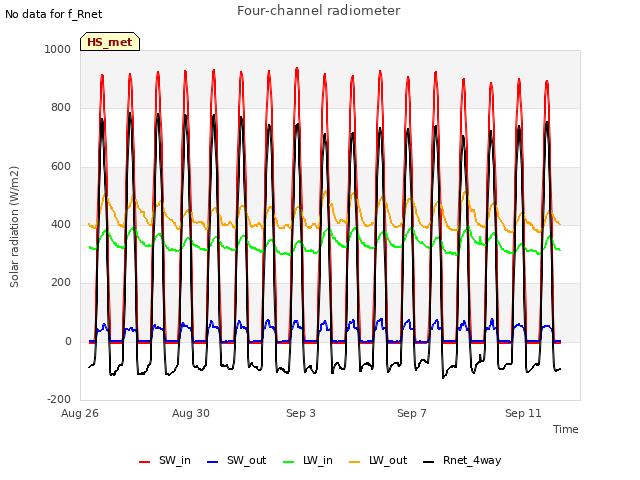 Explore the graph:Four-channel radiometer in a new window