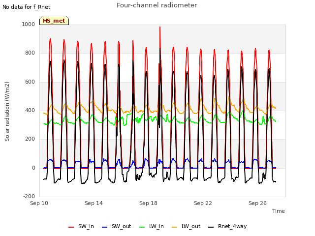 Explore the graph:Four-channel radiometer in a new window