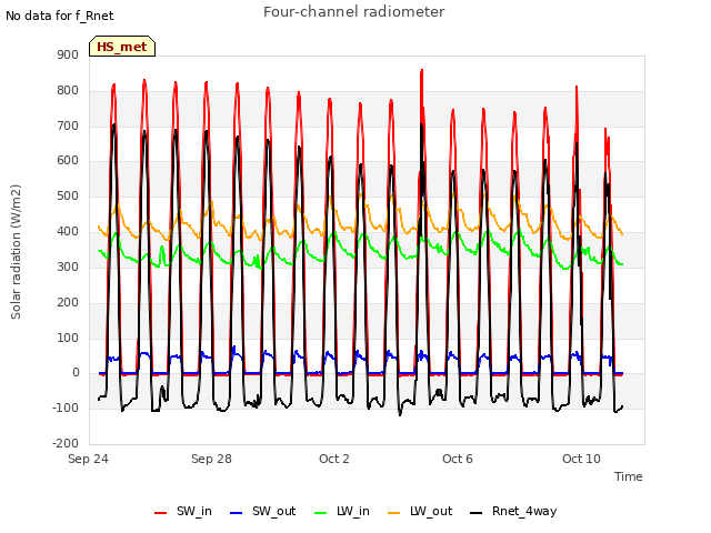 Explore the graph:Four-channel radiometer in a new window