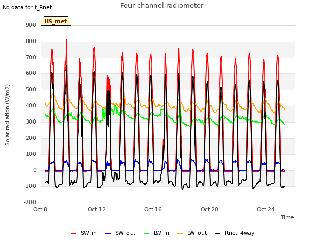 Explore the graph:Four-channel radiometer in a new window