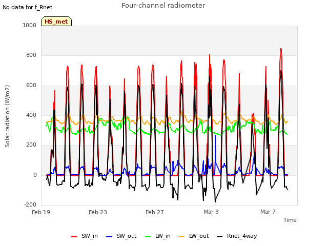 Explore the graph:Four-channel radiometer in a new window