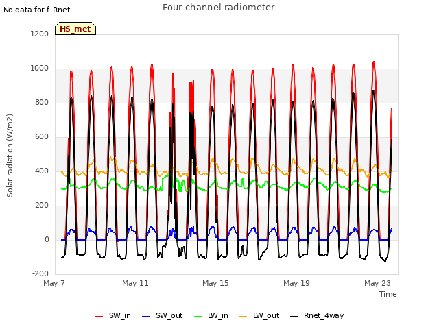 Explore the graph:Four-channel radiometer in a new window