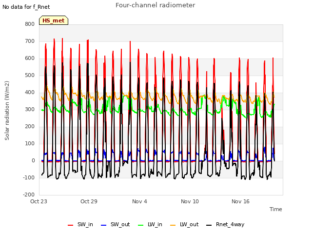 Graph showing Four-channel radiometer