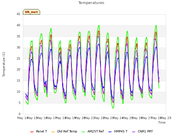 Graph showing Temperatures