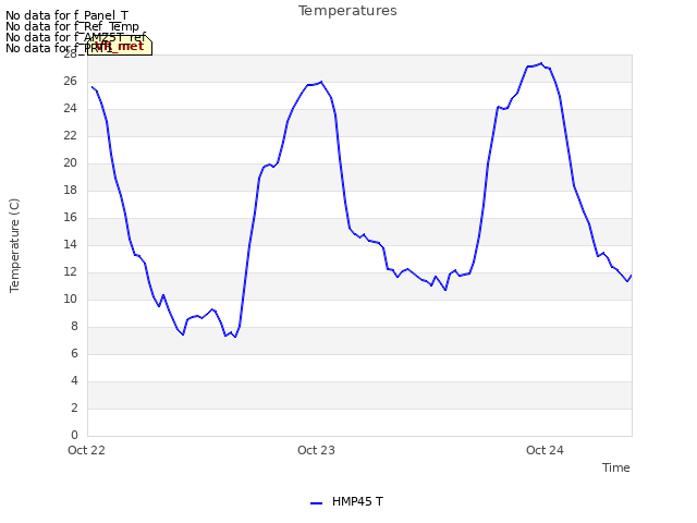 plot of Temperatures