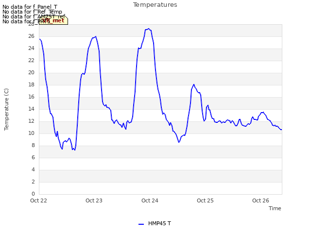 plot of Temperatures