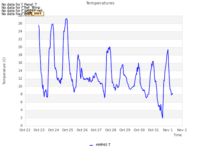 plot of Temperatures