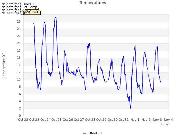 plot of Temperatures