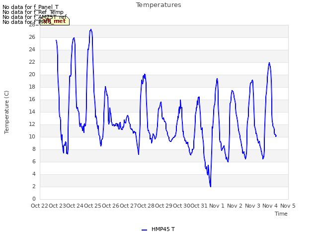 plot of Temperatures