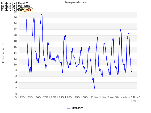 plot of Temperatures