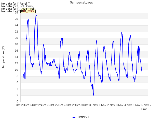 plot of Temperatures