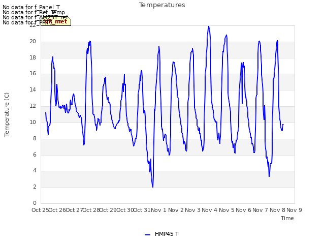 plot of Temperatures