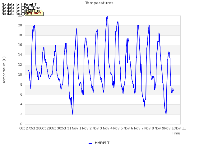 plot of Temperatures