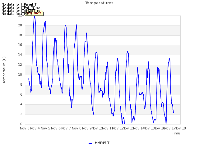 plot of Temperatures