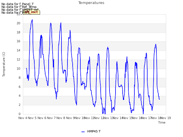 plot of Temperatures