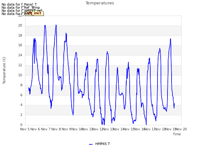 plot of Temperatures