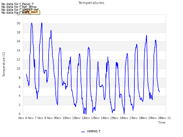 plot of Temperatures