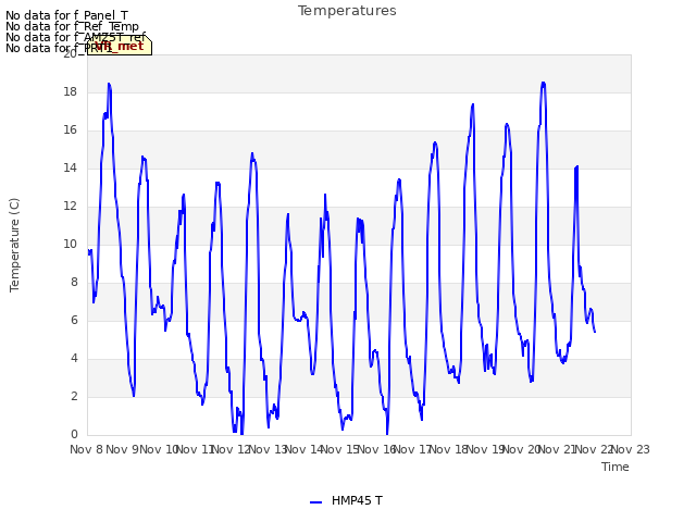 plot of Temperatures