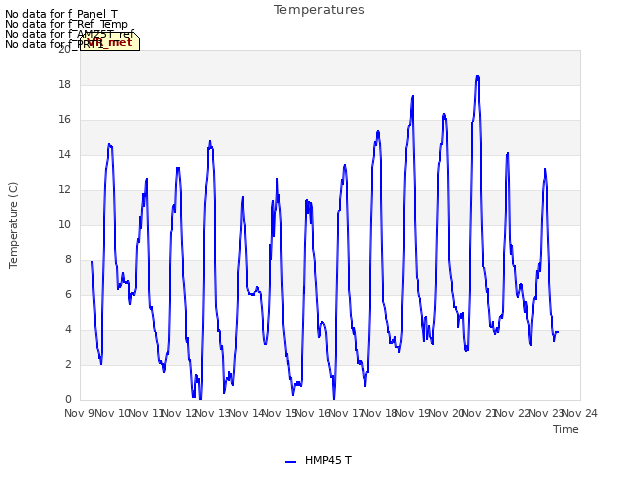 plot of Temperatures