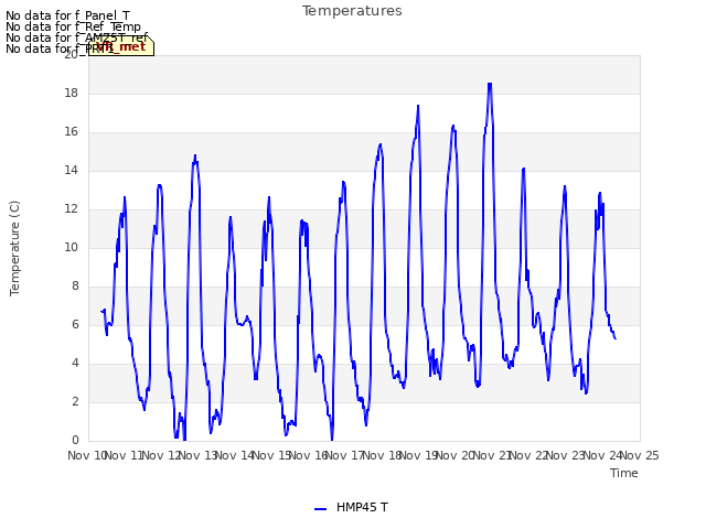 plot of Temperatures