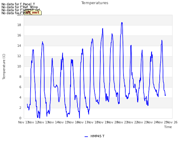 plot of Temperatures
