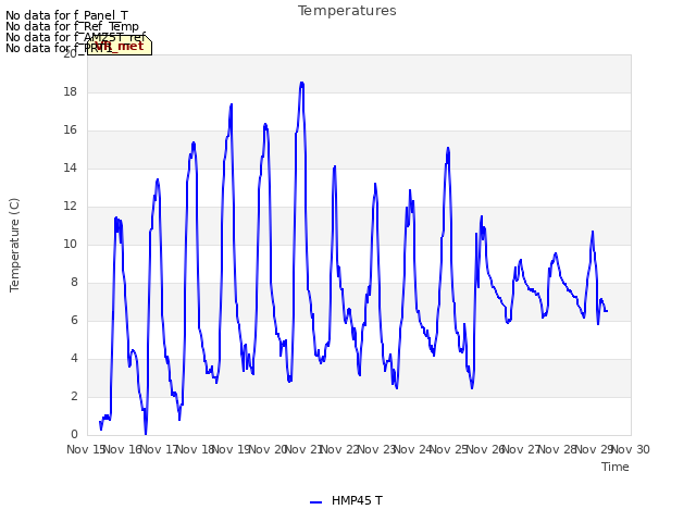 plot of Temperatures