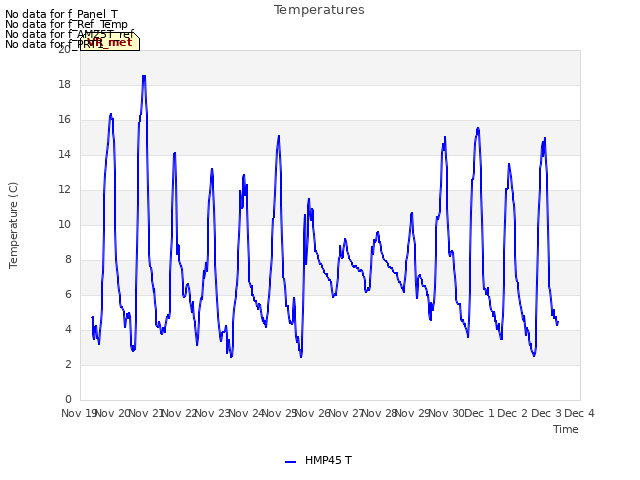 plot of Temperatures