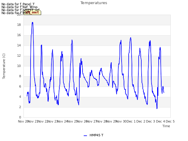 plot of Temperatures