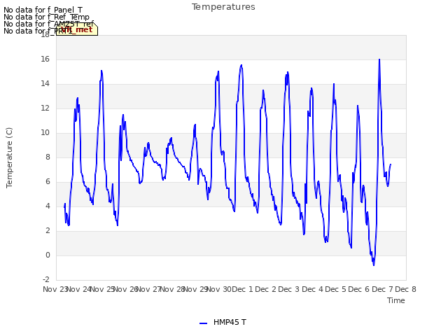 plot of Temperatures