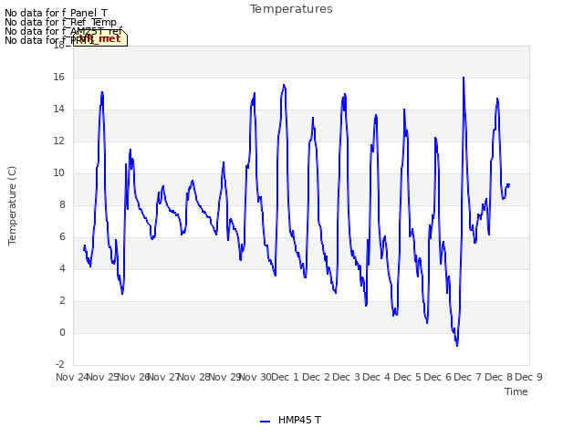 plot of Temperatures