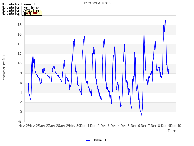 plot of Temperatures