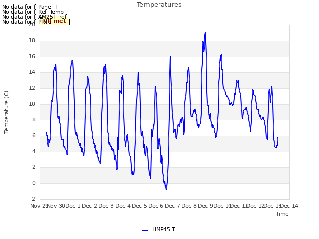 plot of Temperatures