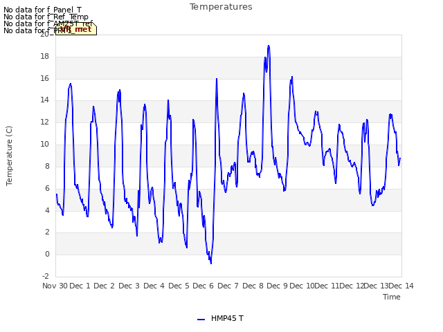 plot of Temperatures
